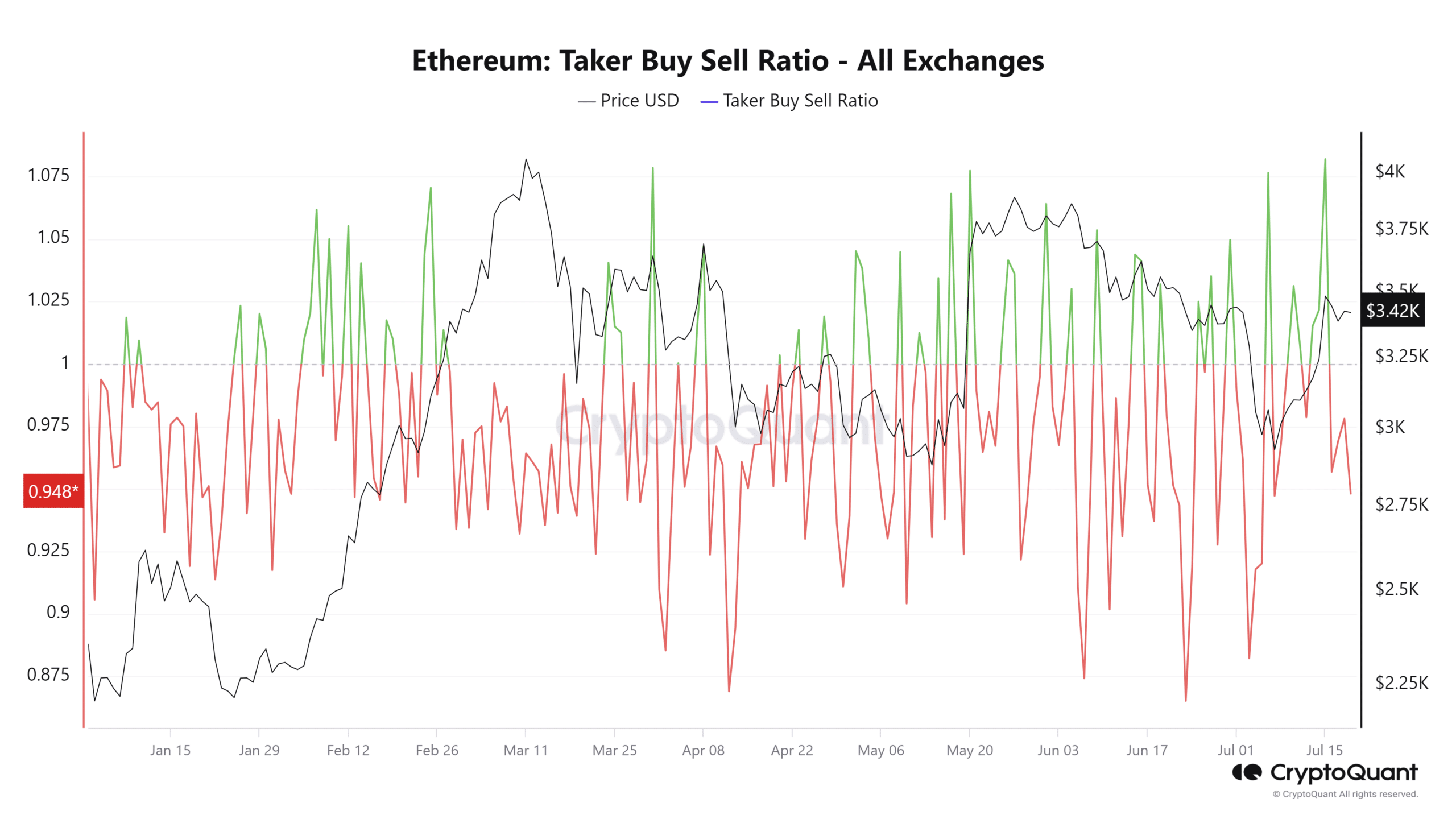 Course haussière d’Ethereum : les traders font preuve de confiance alors que le prix de l’ETH grimpe