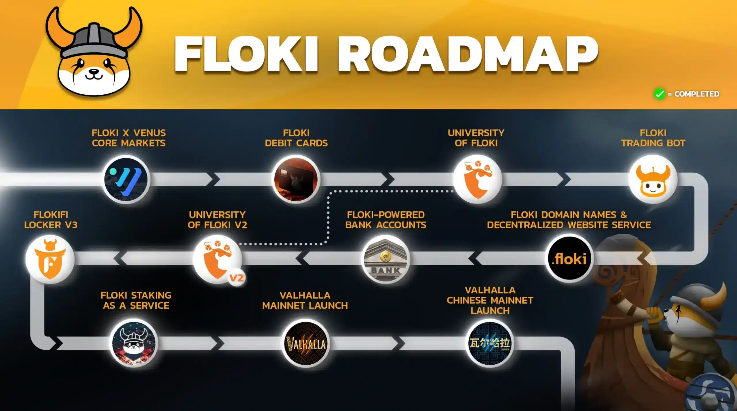 FLOKI's roadmap