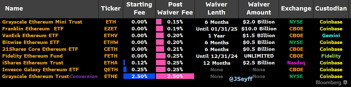 สงครามค่าธรรมเนียม Ethereum ETF: ระดับสีเทาไป 'สำหรับคอ' ลดค่าธรรมเนียม Mini เหลือ 0.15%