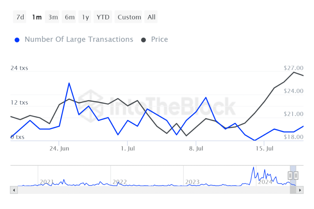 INJ ล้มเหลวในการ 'ตอบสนอง' หลังจาก Injective, 21Shares ประกาศ ETP ใหม่ - เพราะเหตุใด