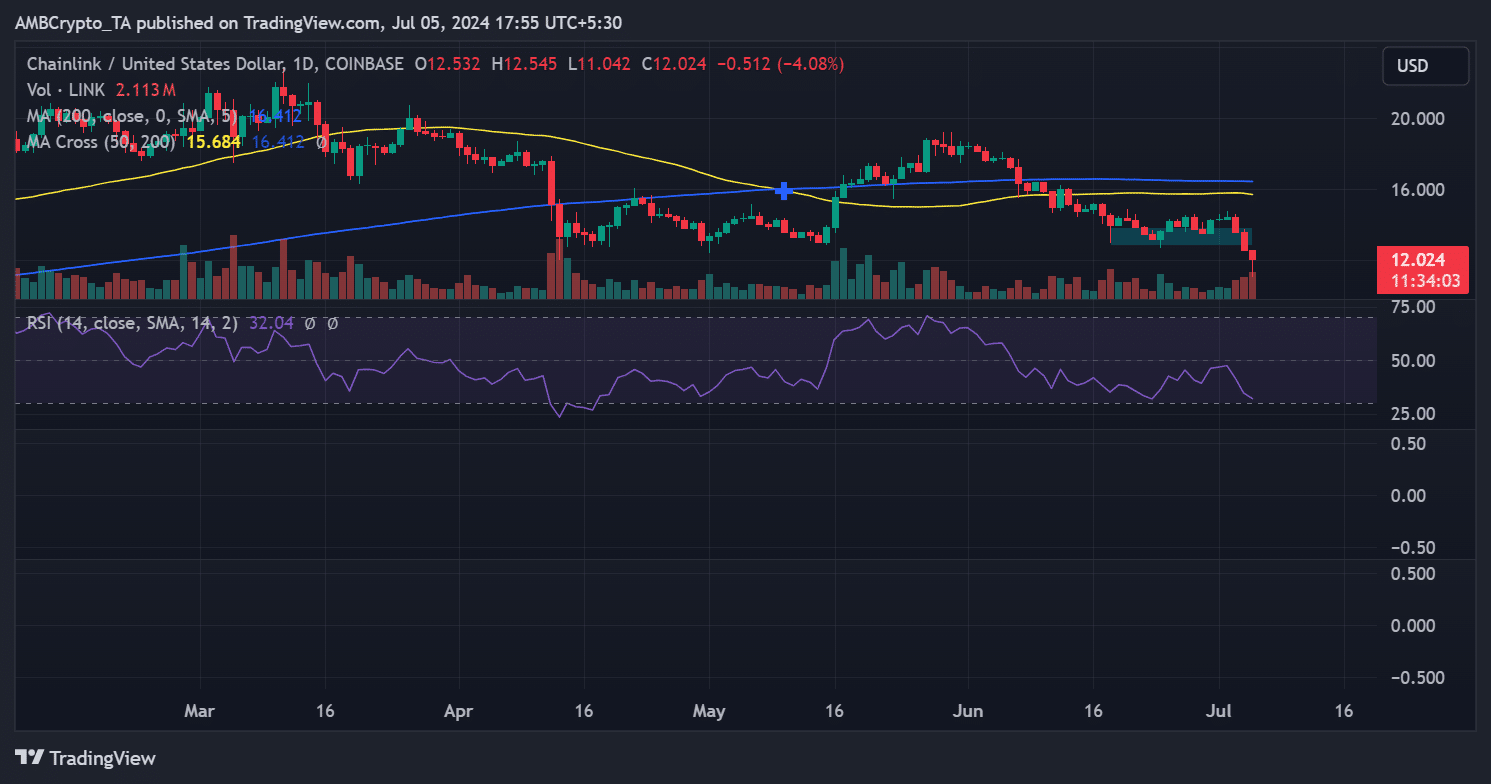 Chainlink – What LINK’s latest breaches tell us about its reversal odds