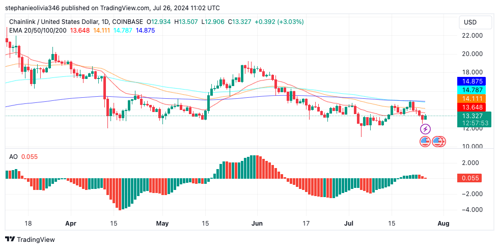 Zwiększenie o 143% dla Chainlink? Dlaczego najbliższe dni będą kluczowe dla LINK