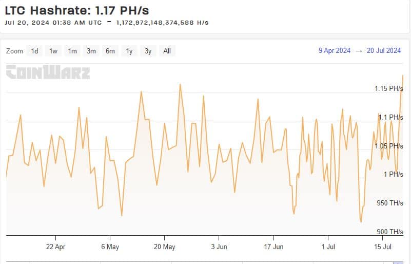 Litecoin – การเคลื่อนไหวล่าสุดของ Fidelity เป็นก้าวแรกสู่ $100, LTC ETF หรือไม่?