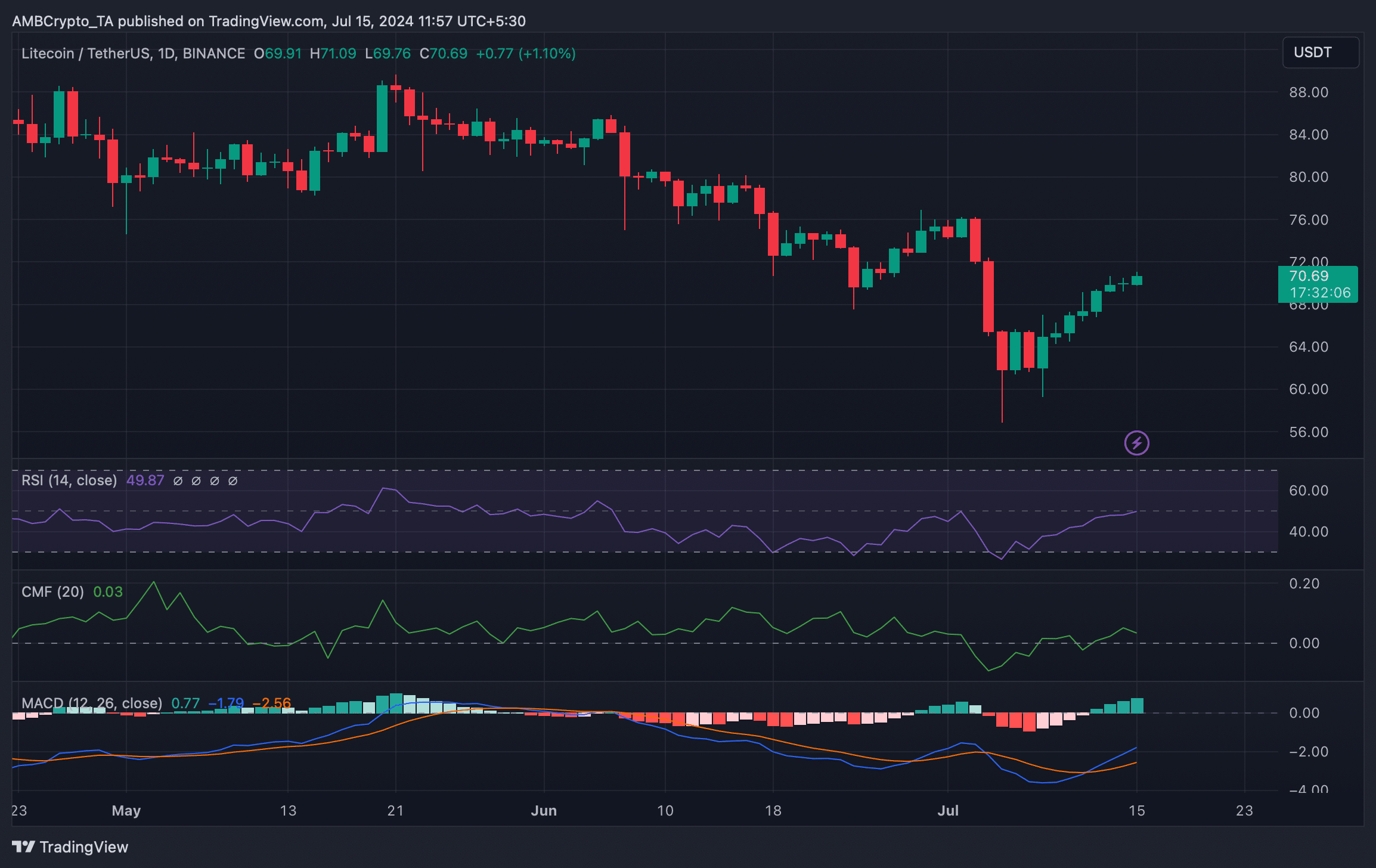 ¿Litecoin superará a XRP? Información sobre el gráfico de precios LTC/XRP