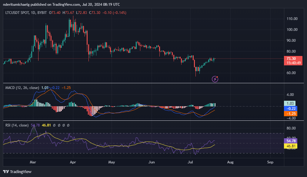 ライトコイン – フィデリティの最新の動きは、100ドルのLTC ETFに向けた第一歩ですか?