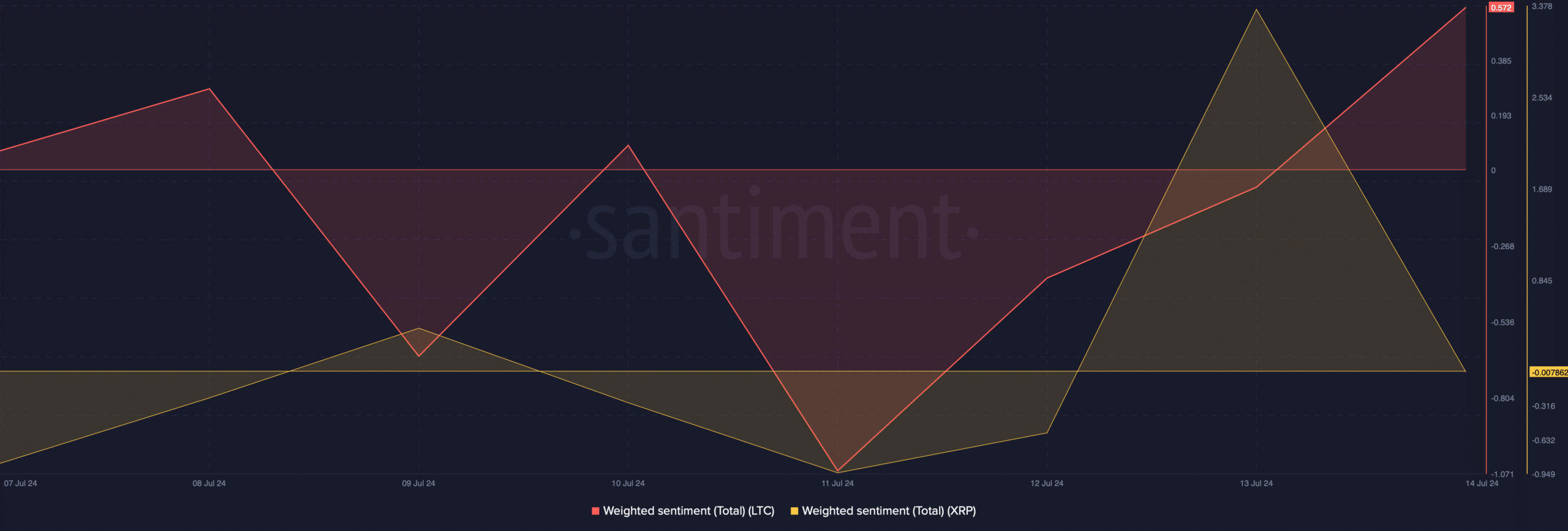 Los sentimientos ponderados de Litecoin y XRP mejoraron