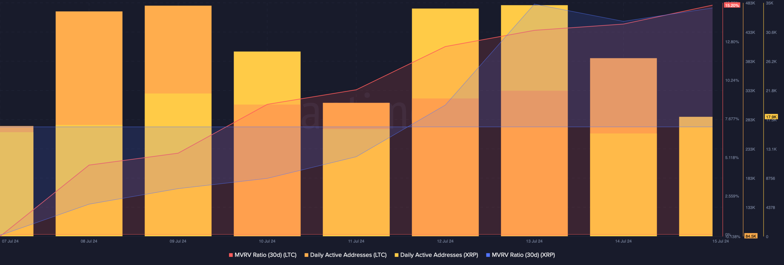 The MVRV ratio of LTC and XRP improved