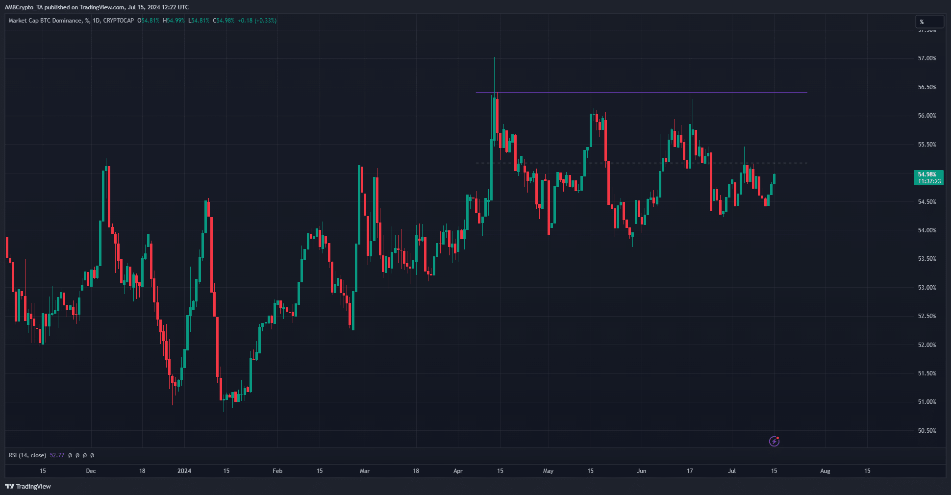 Bitcoin Dominance