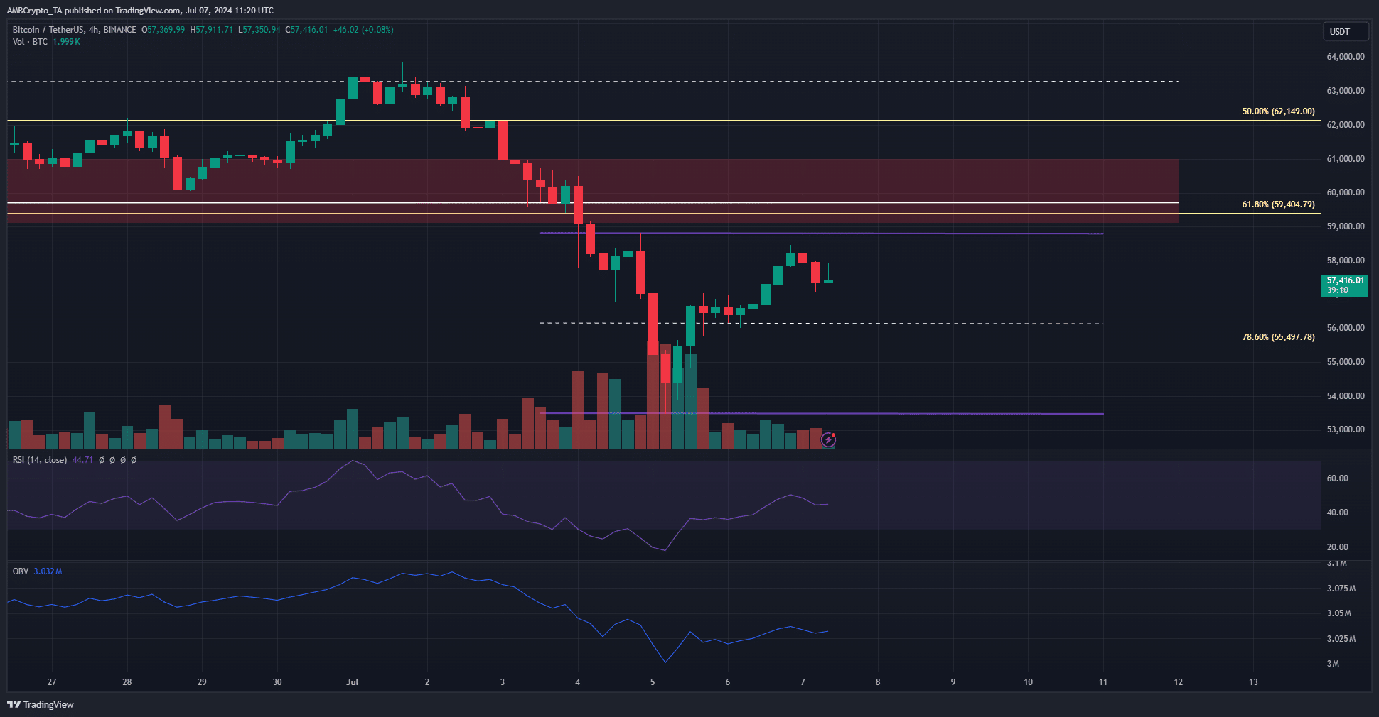 Bitcoin 4-hour trading view