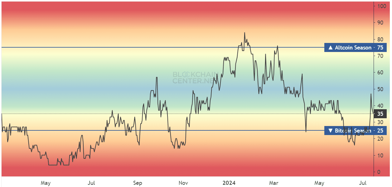 Altcoin Season Index