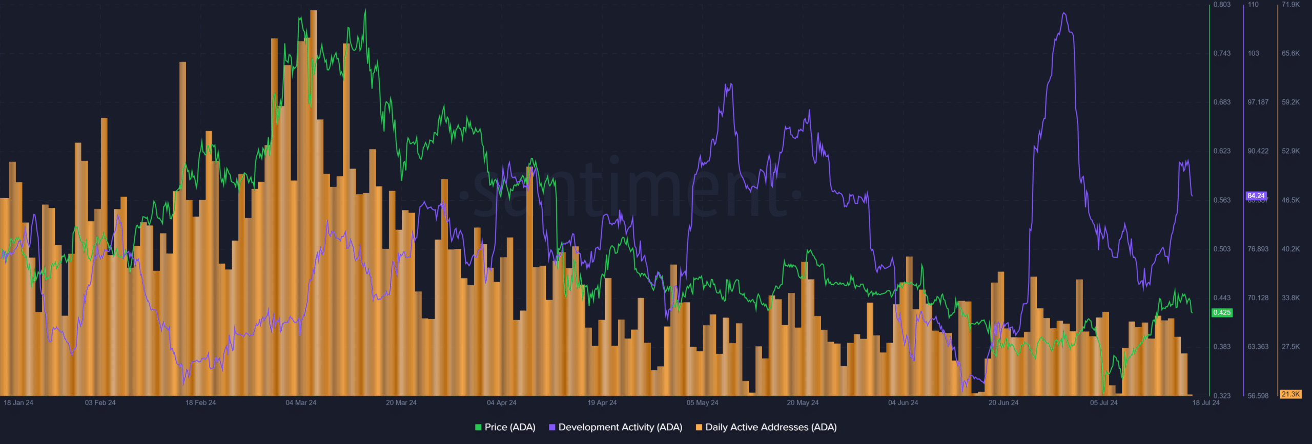 Wird Chang Hard Fork dazu beitragen, dass Cardano um 80 % steigt? Blick auf die Trends von ADA