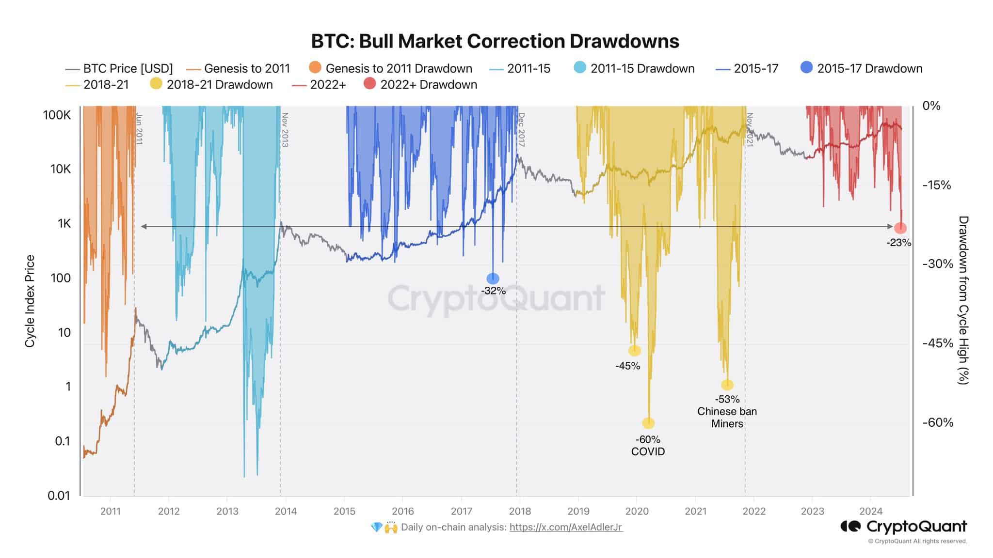 Bitcoin’in dibi yakın mı? Bu cüzdanlar ipucunu taşıyor