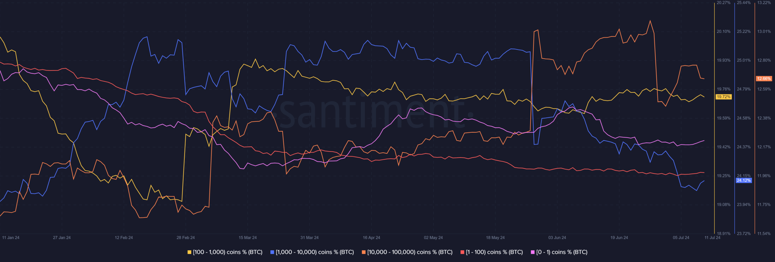 O fundo do Bitcoin está próximo? Essas carteiras guardam a pista