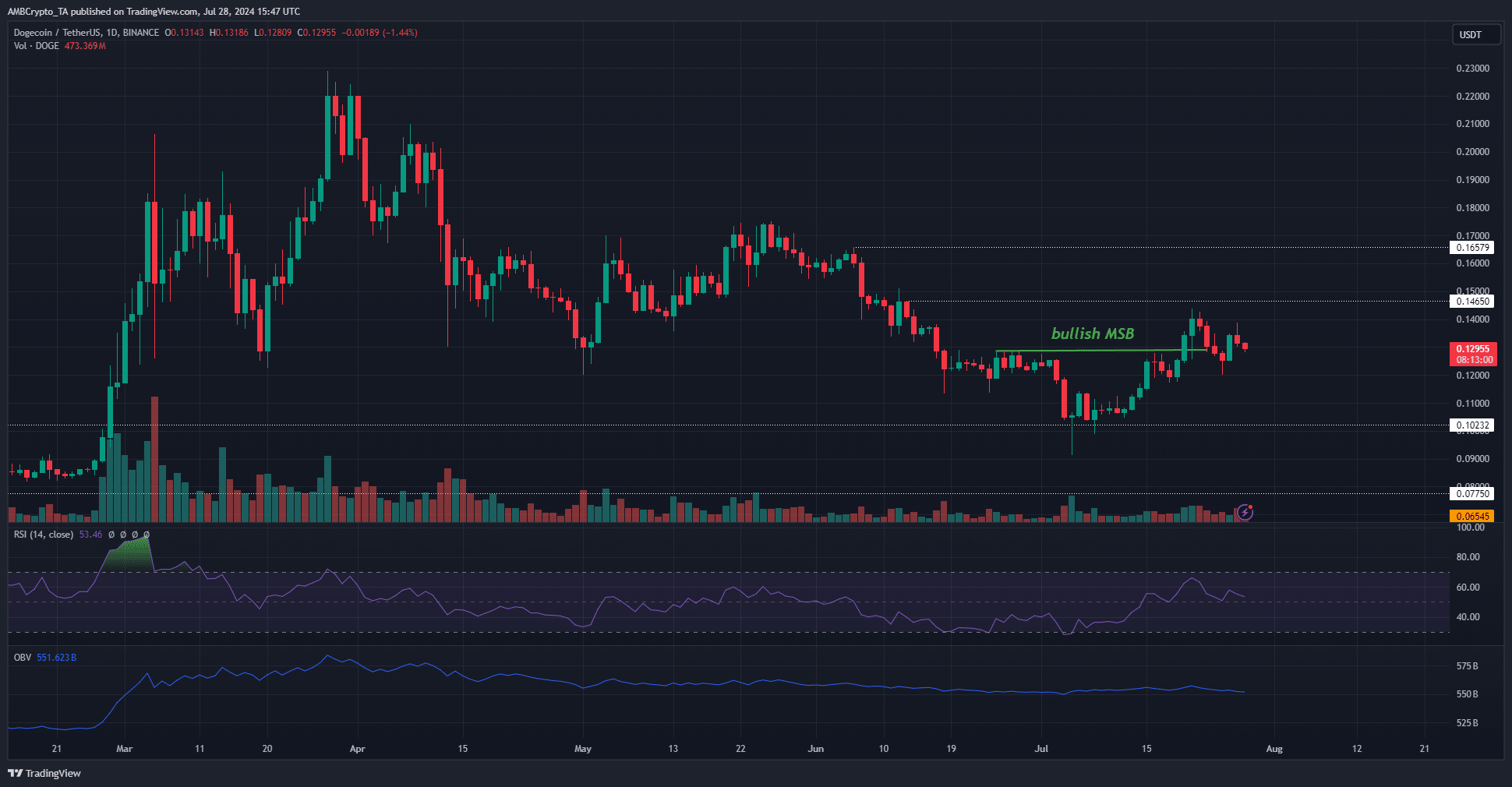 График Dogecoin на 1 день