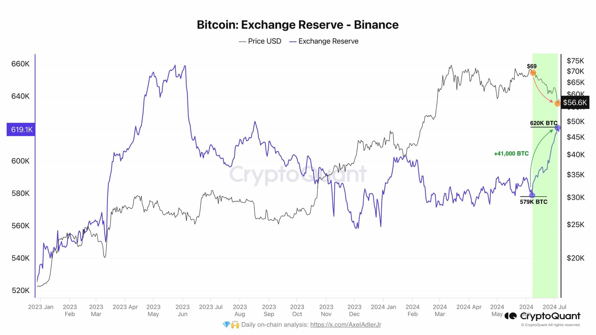 O fundo do Bitcoin está próximo? Essas carteiras guardam a pista