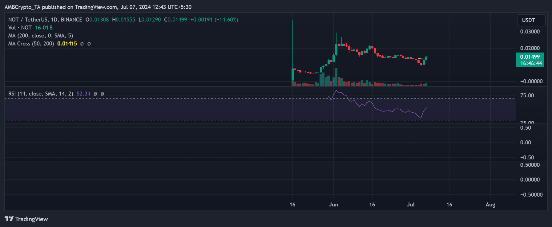 Notcoin price trend