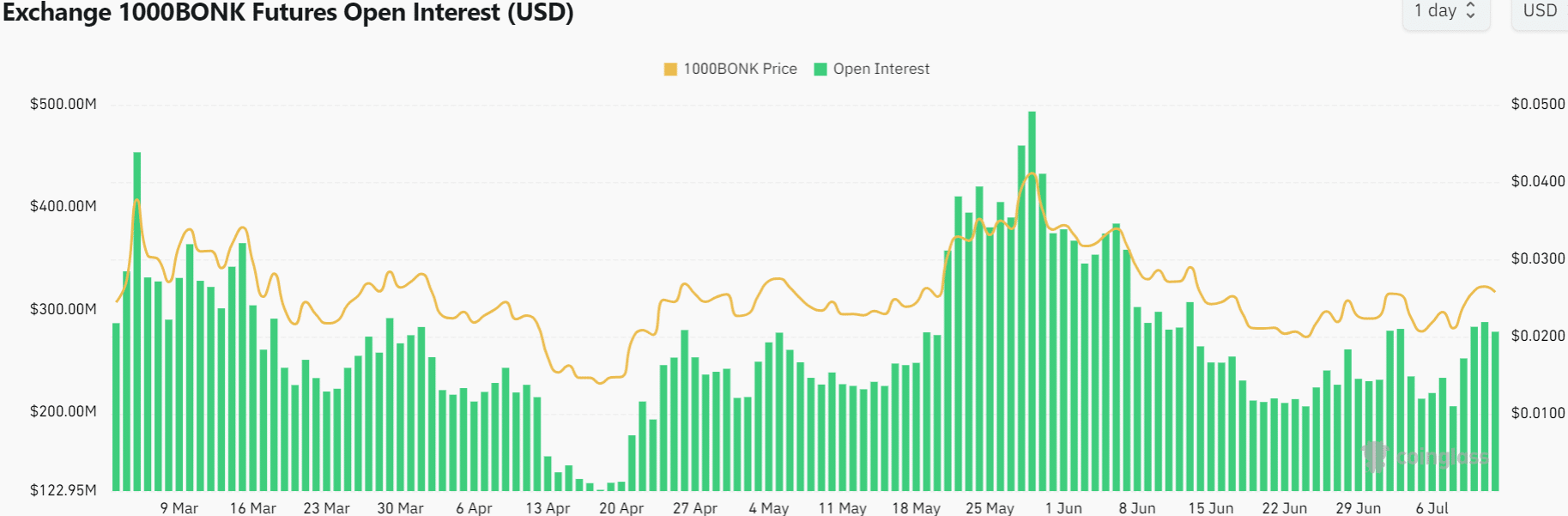 Odds of a BONK rally amidst the 84B token burn proposal are…