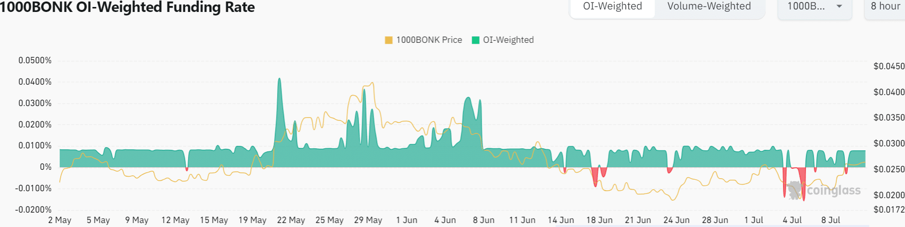 Odds of a BONK rally amidst the 84B token burn proposal are…