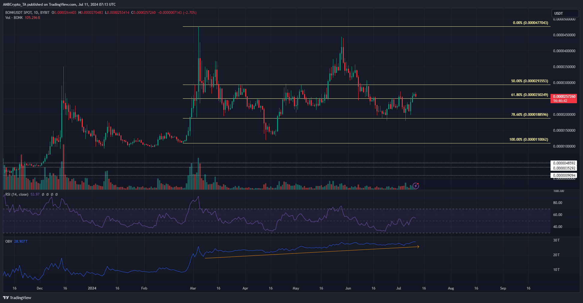 BONK 1-day price chart