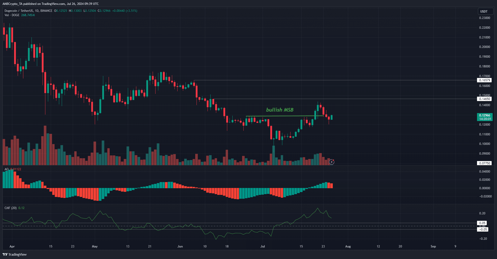 Dogecoin 1-day Chart