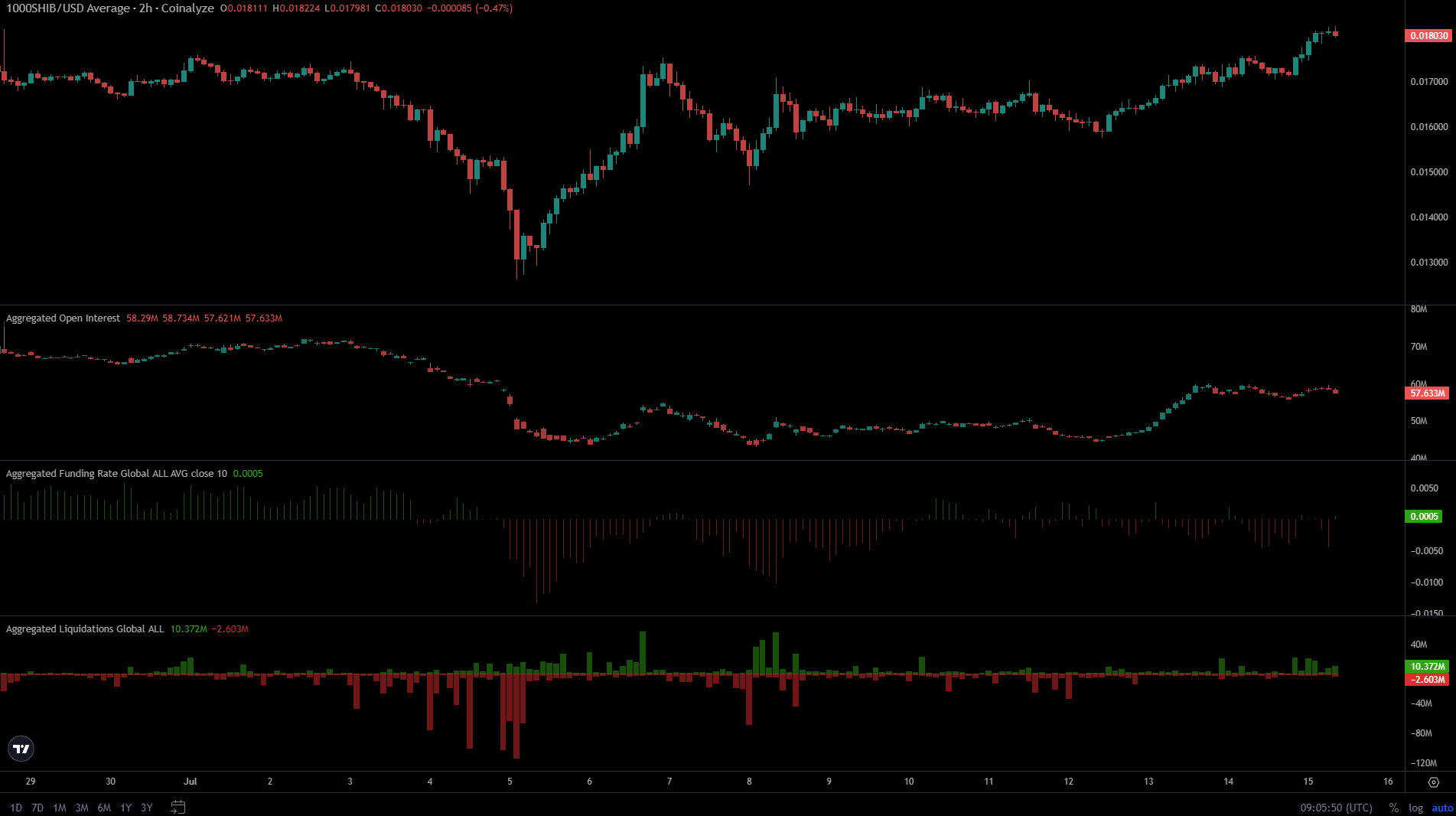 ทำนายราคา SHIB: หลังจากเอาชนะ PEPE แล้ว ชิบะ อินุจะพุ่งขึ้นอีก 15% หรือไม่?