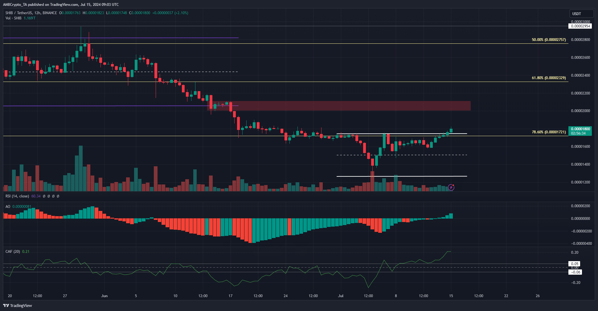 SHIB price prediction: After outdoing PEPE, will Shiba Inu surge another 15%?