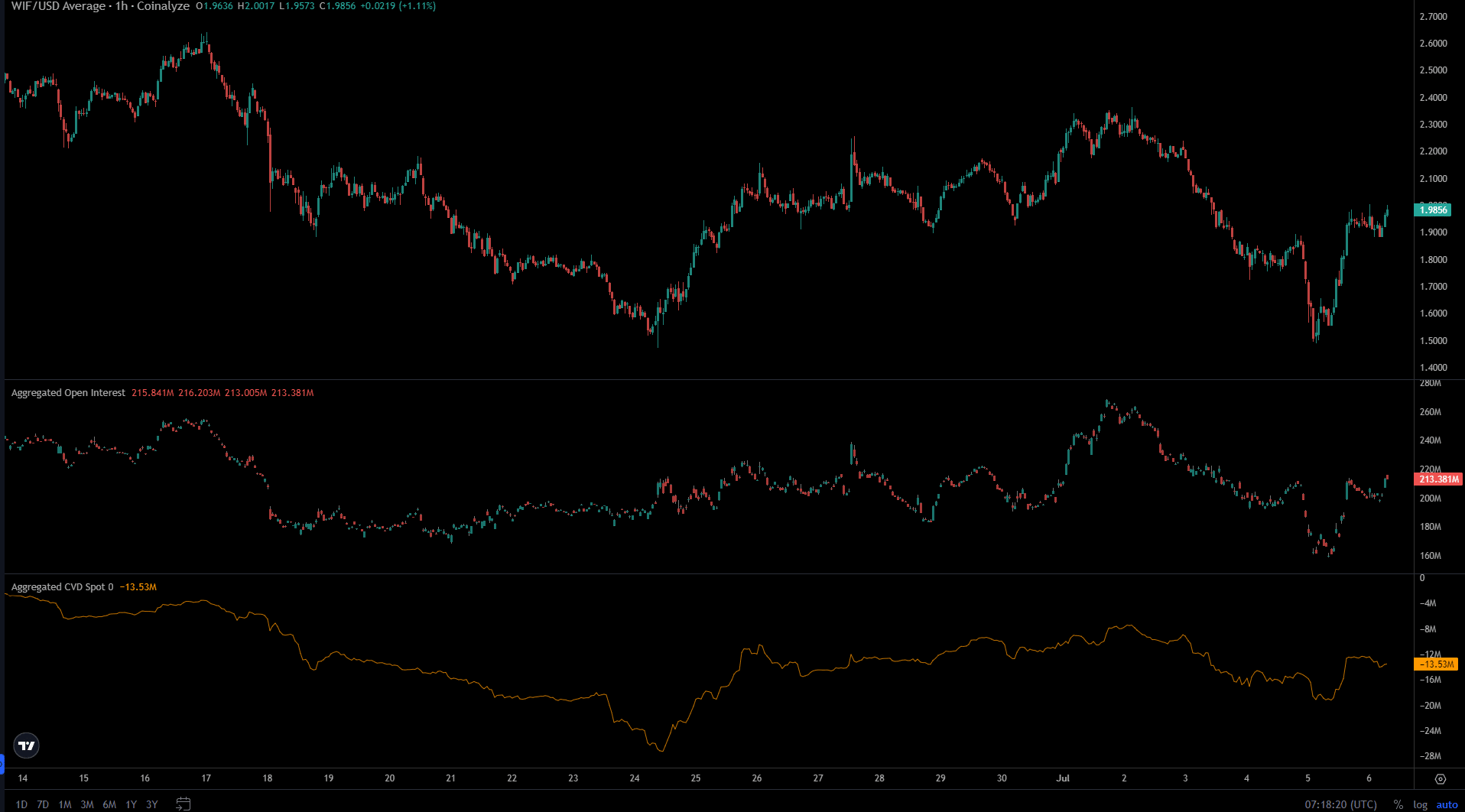 WIF price prediction – Examining if a local bottom might be finally in