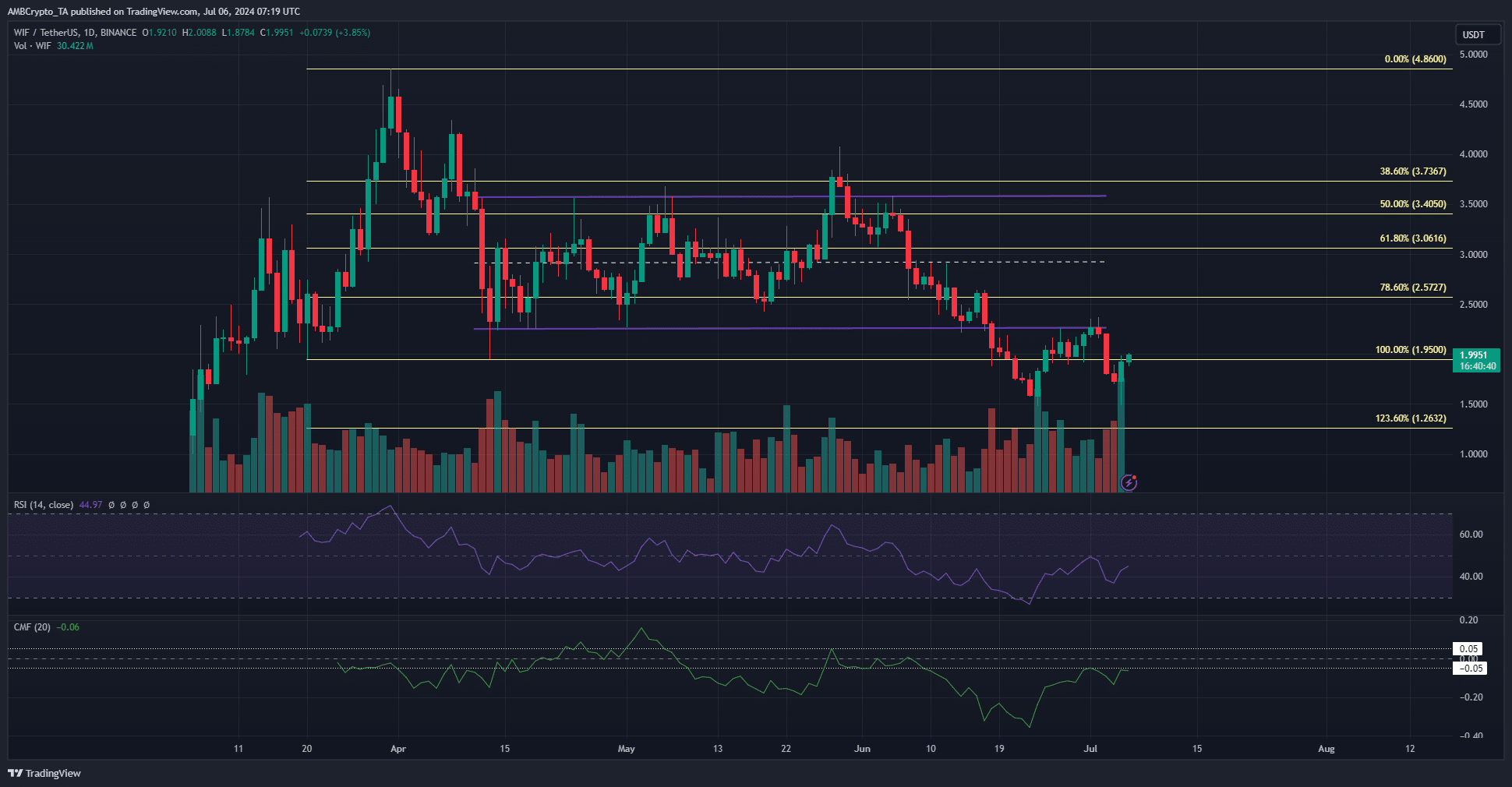 TradingView de 1 día WIF