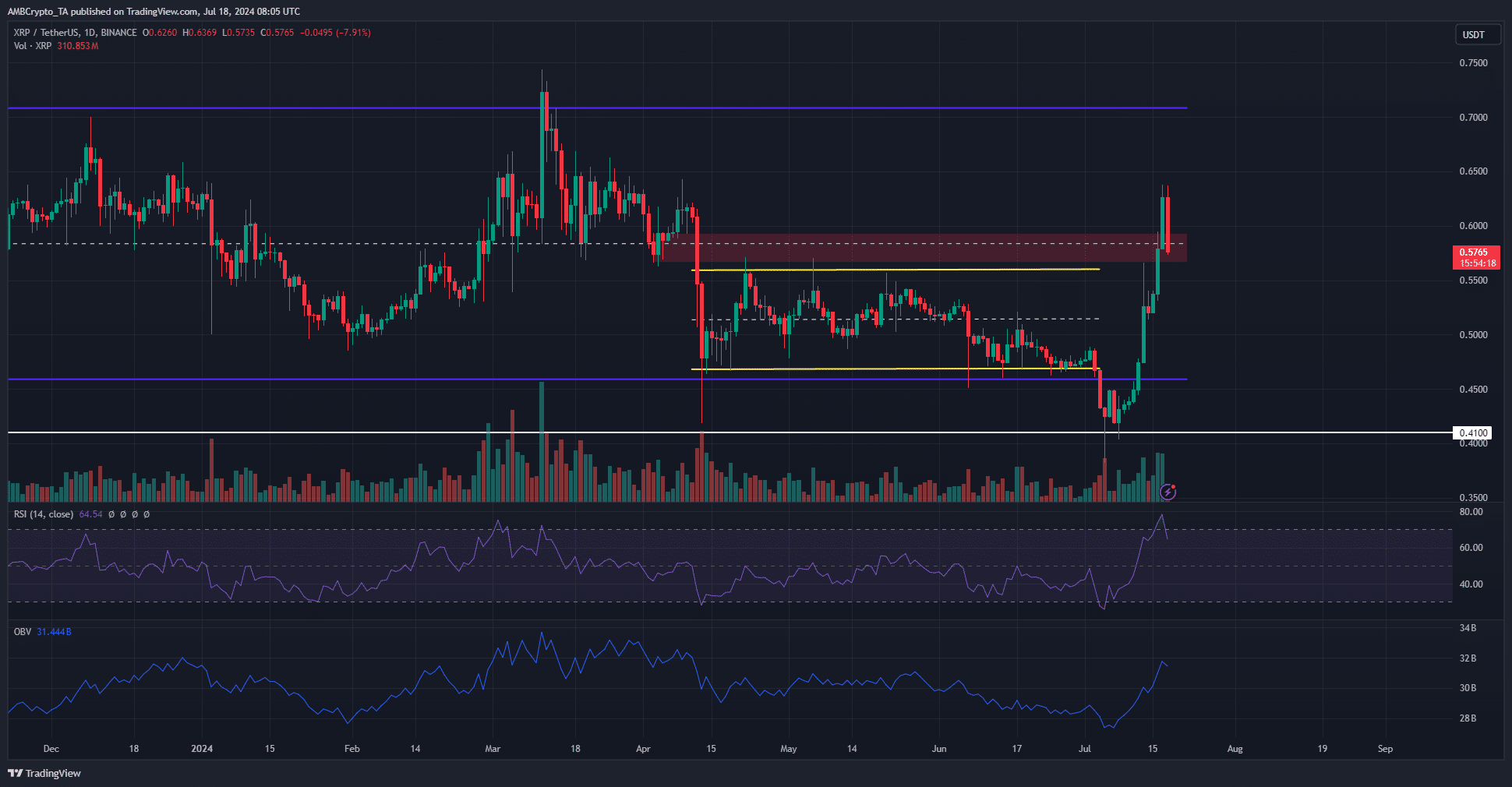 Surveillance du marché XRP : acheter plus ou vendre maintenant ? Informations clés ici !