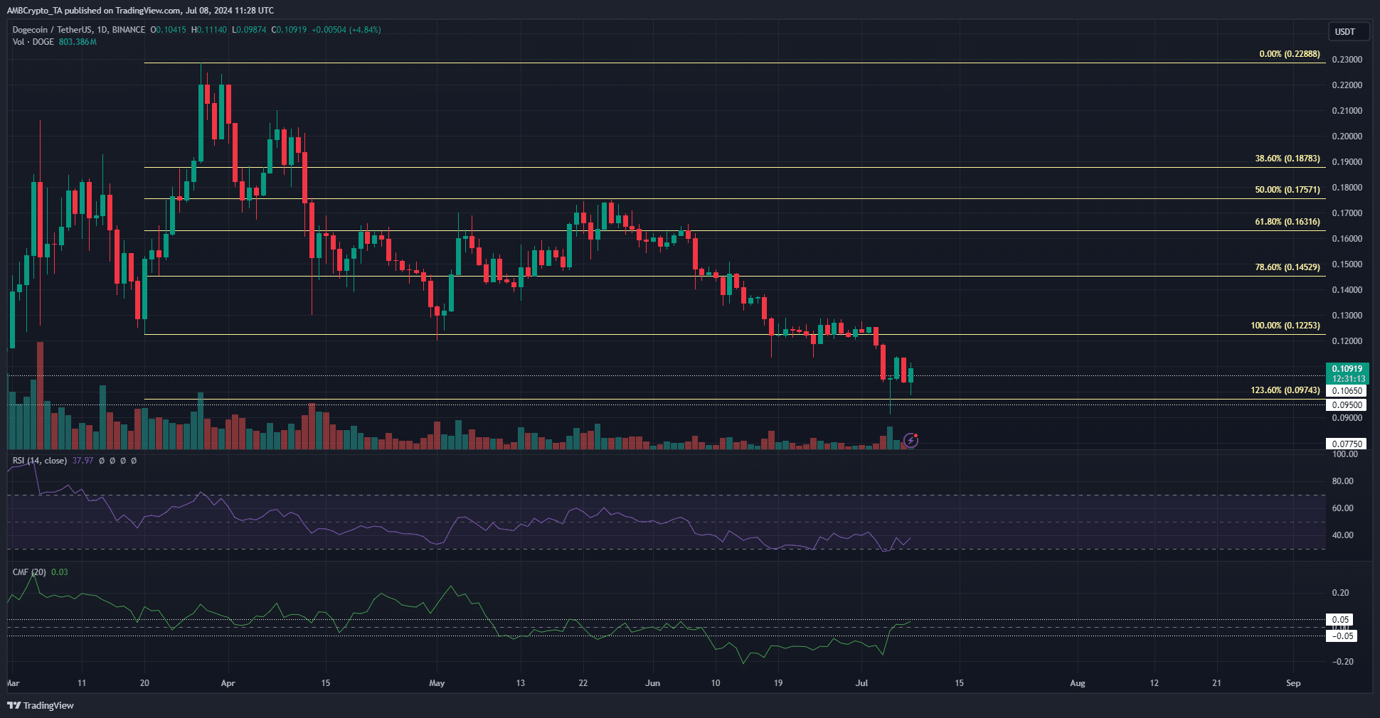 Dogecoin price prediction shows risk of further decline – What now?