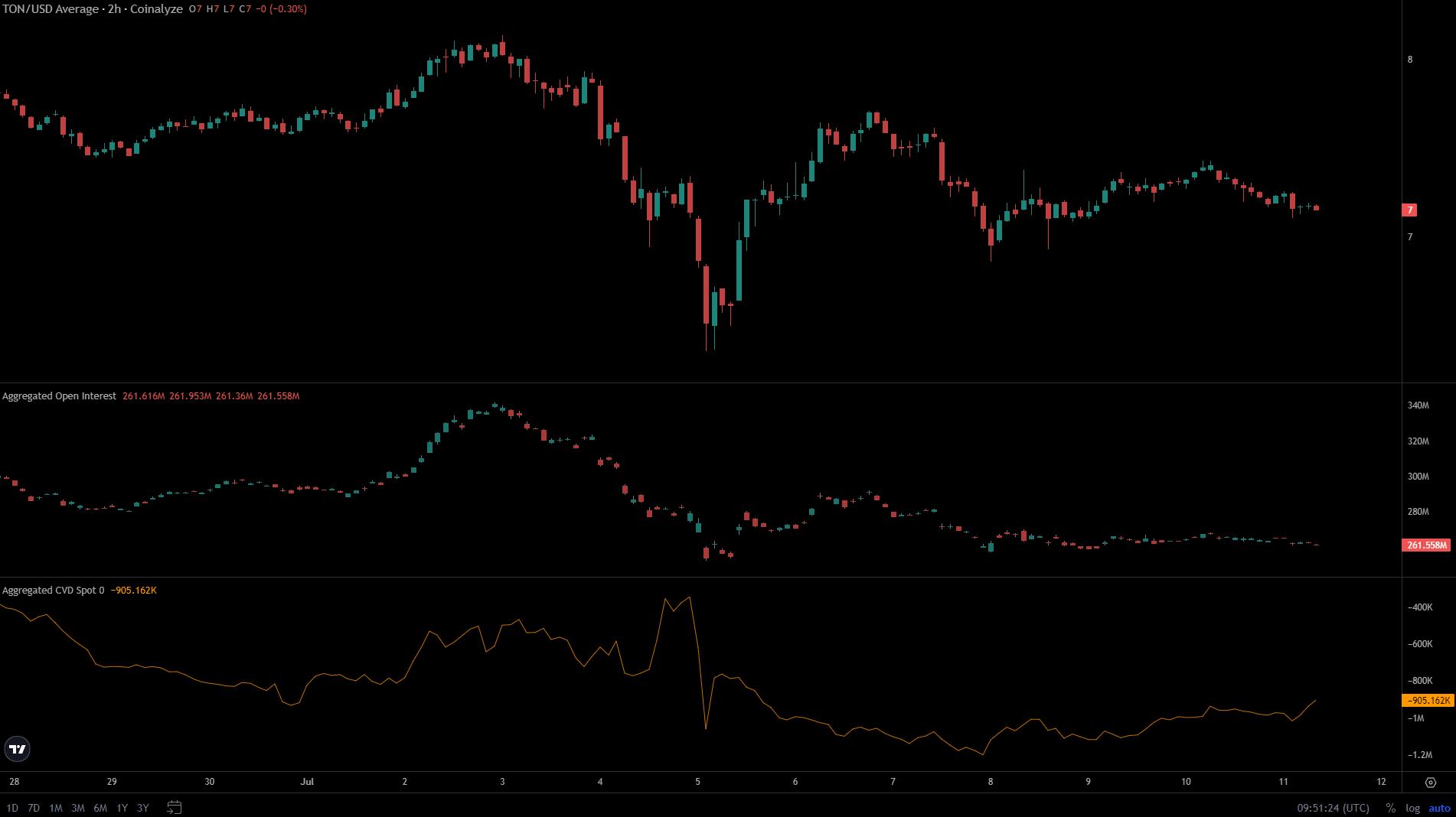 Aided by spot buying, Toncoin bulls target the $7.5 resistance next