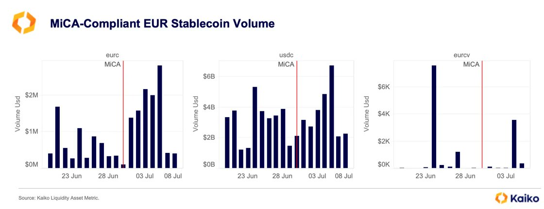 O volume de USDC sobe para US$ 23 bilhões em 2024: Quais são as razões por trás do aumento?