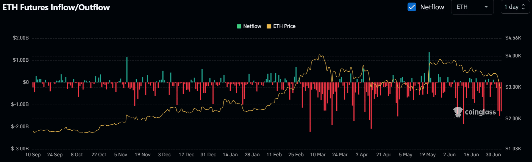 Ce que l’avenir d’Ethereum nous réserve après que l’ETH ait effacé les gains « pré-approbation de l’ETF »