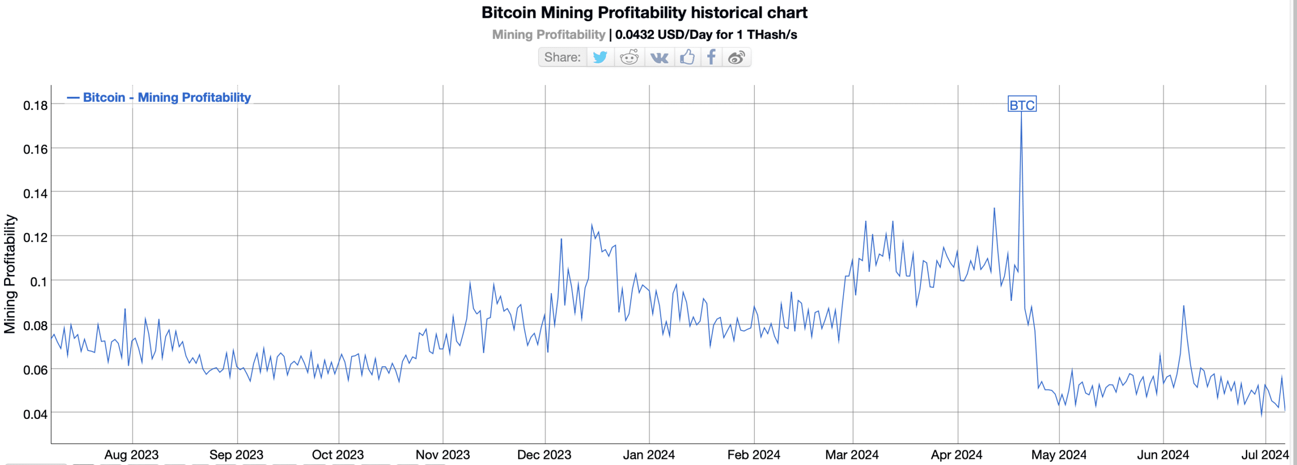 Bitcoin mining profitability dropped