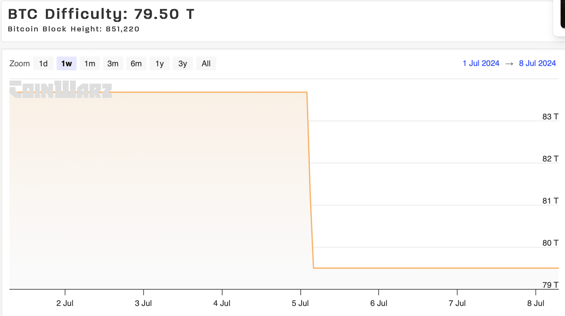 BTC's mining difficulty declined