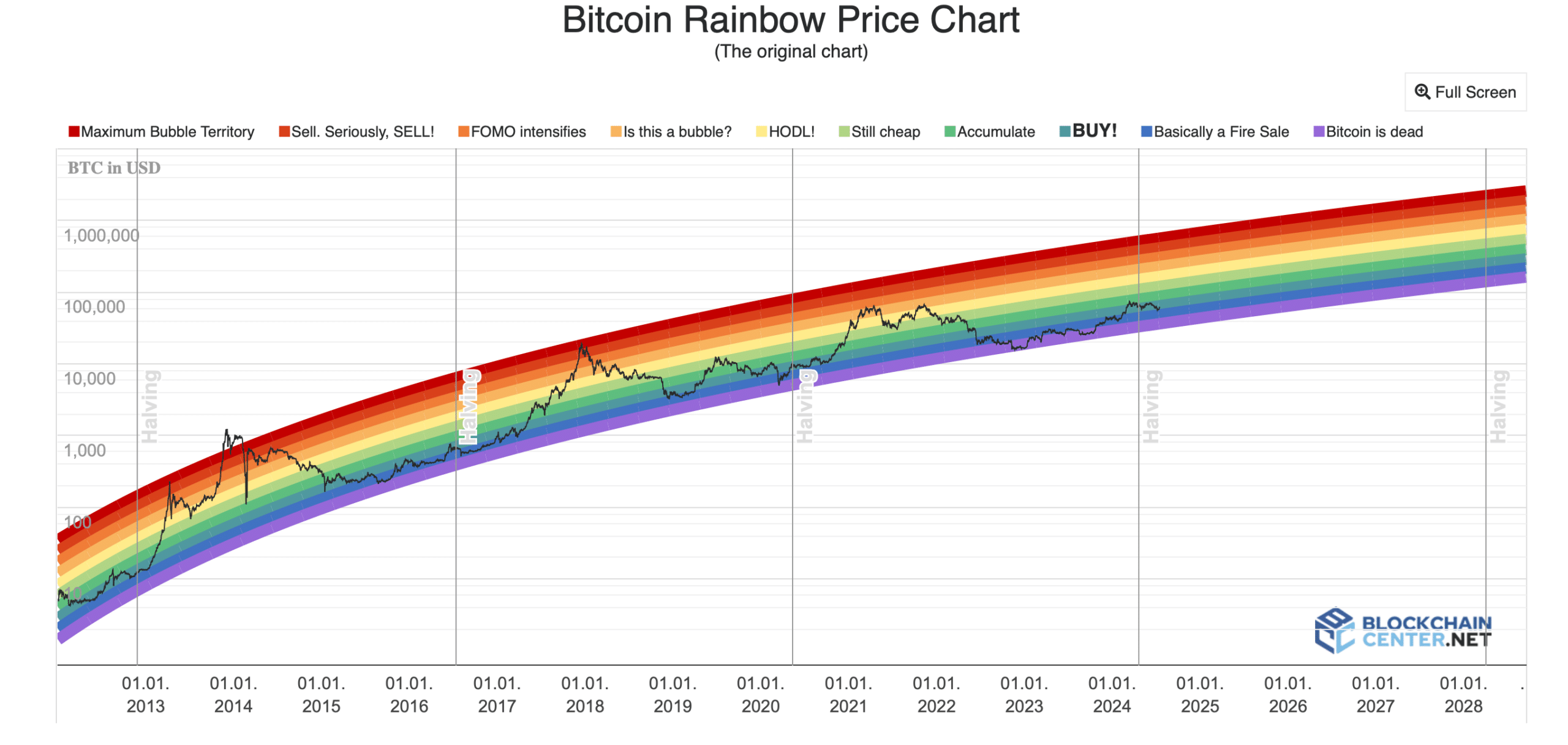 Bitcoin regenbooggrafiek