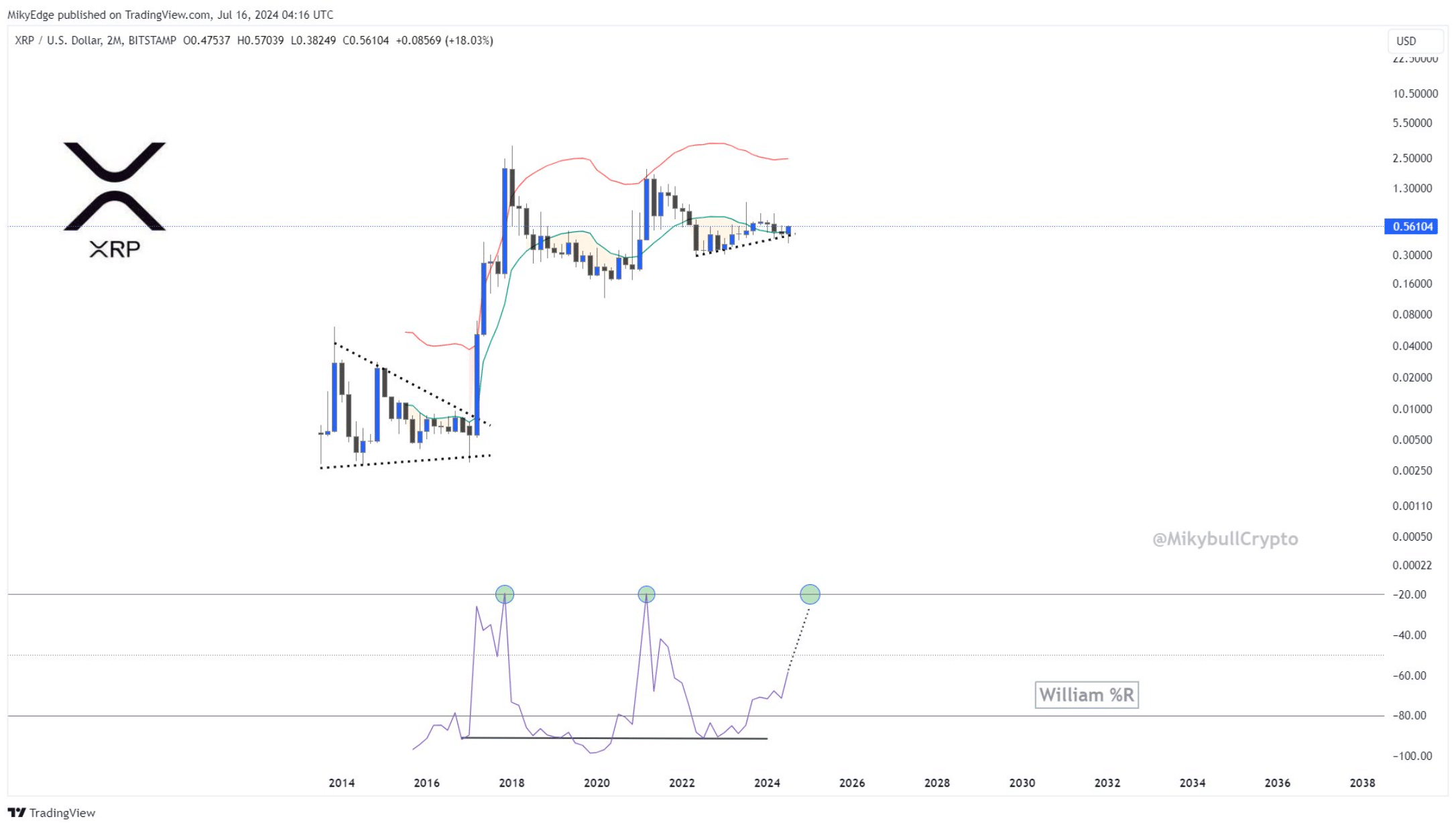 XRP mimics 2017 pattern 