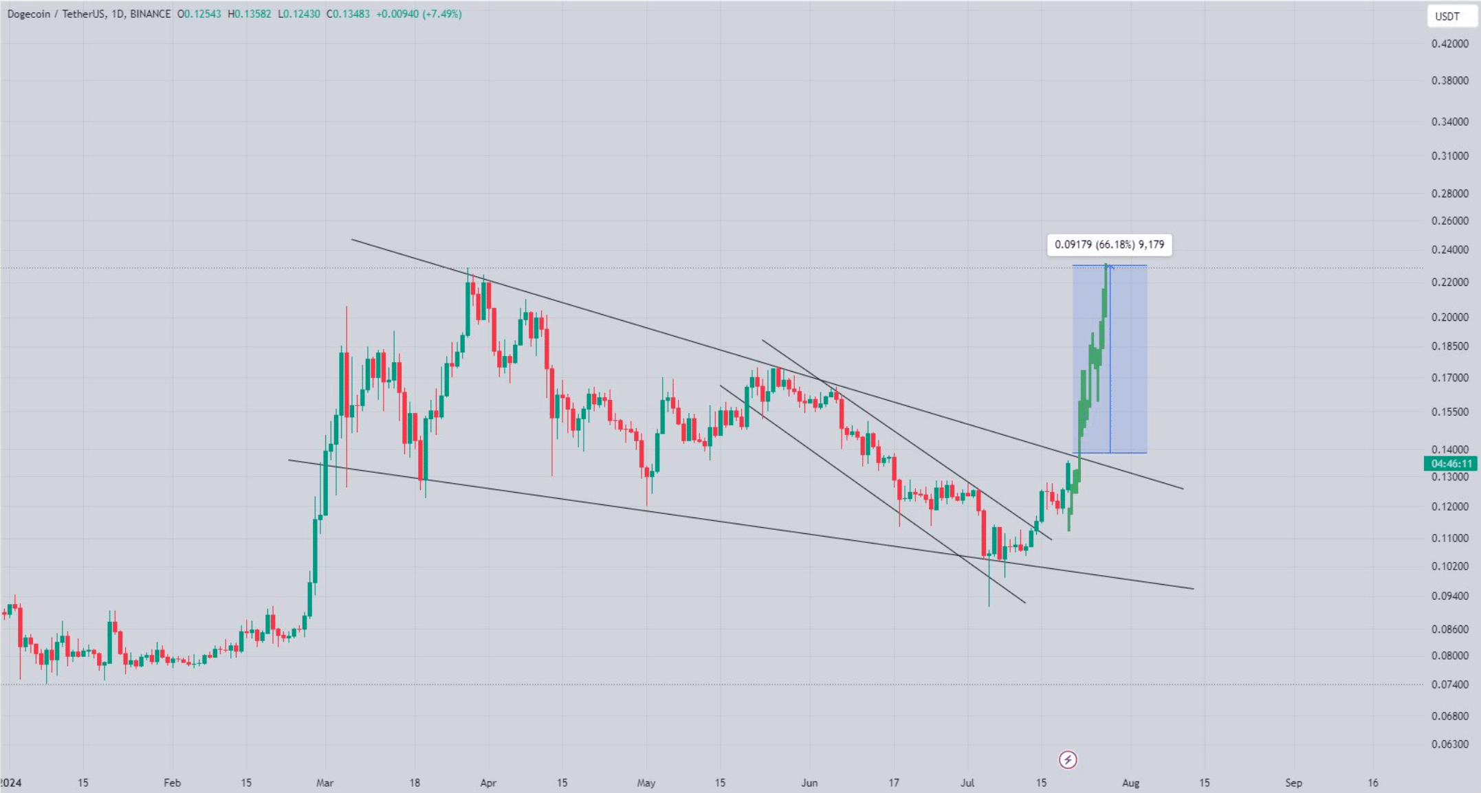 Dogecoin's falling wedge pattern