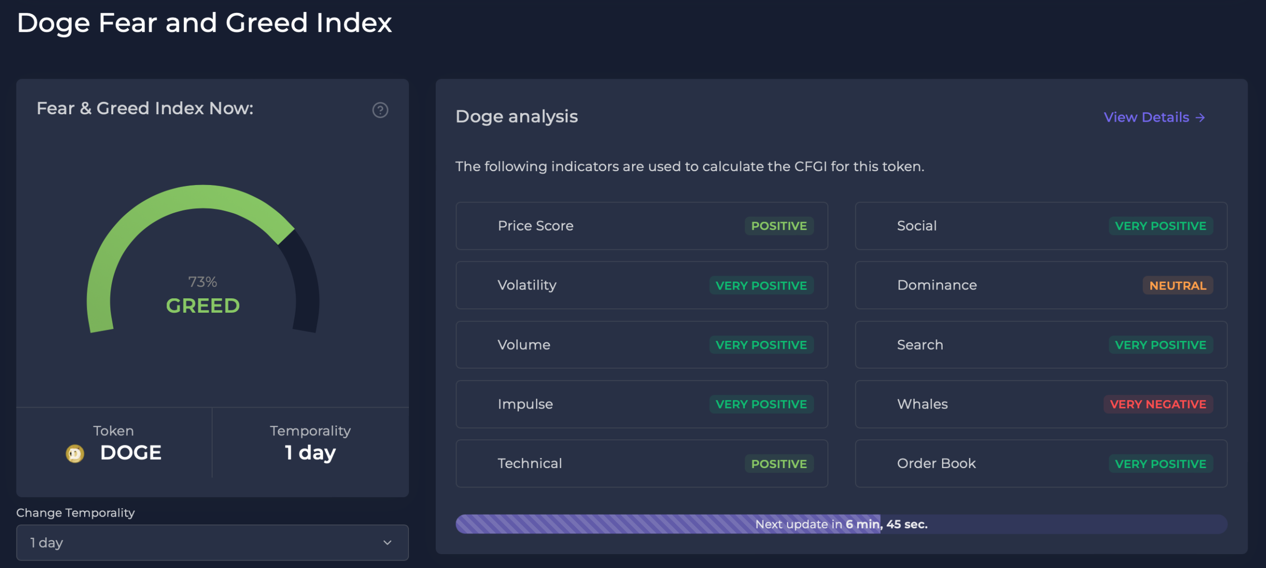 Índice de miedo y codicia de Dogecoin