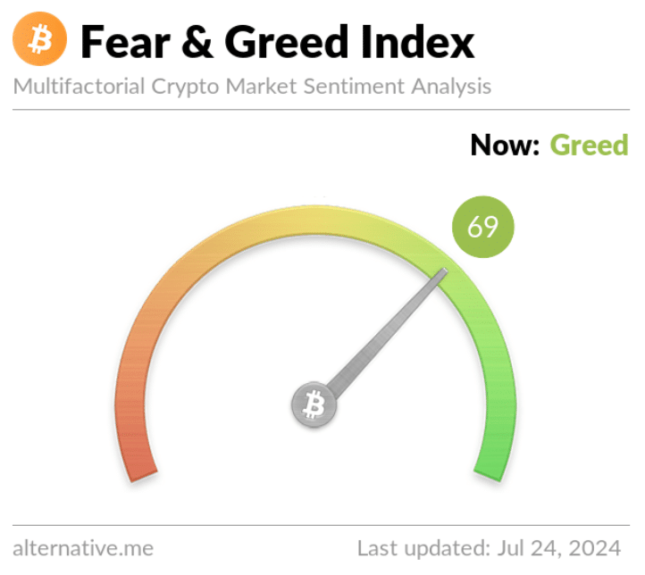 Krypto-Angst- und Gier-Index