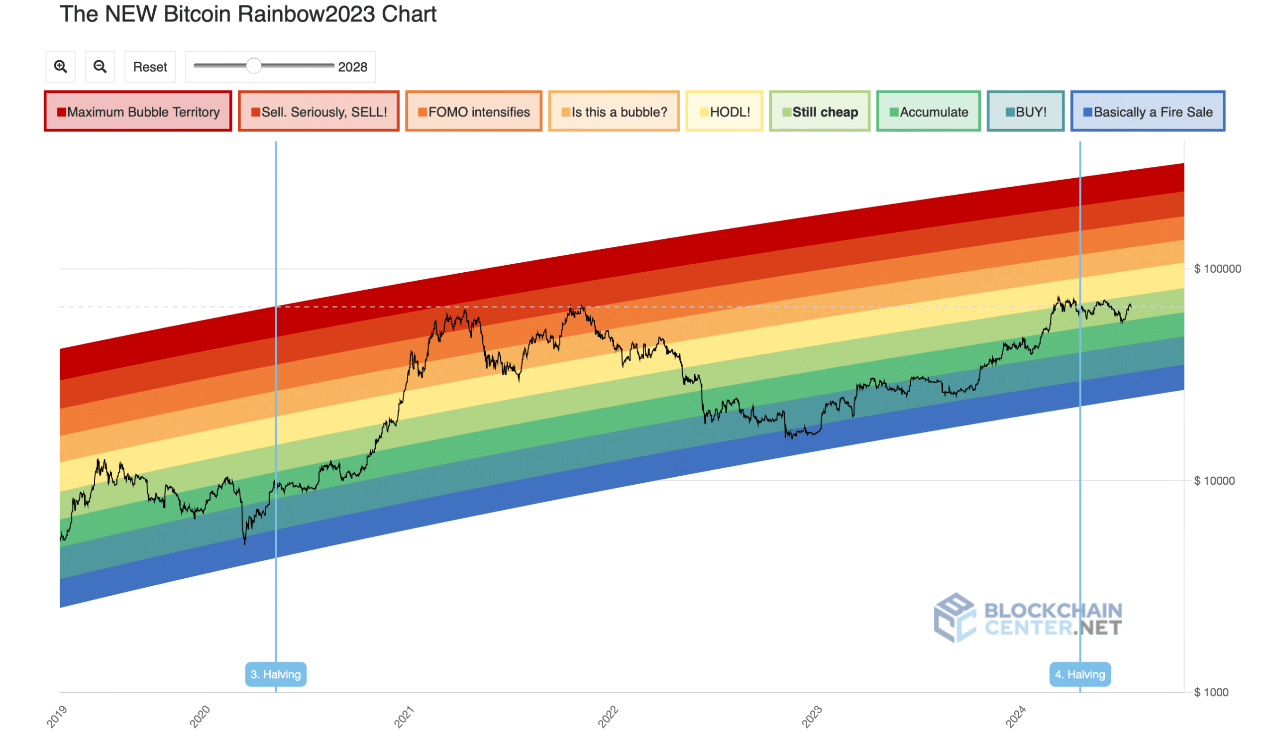 BTC's rainbow chart