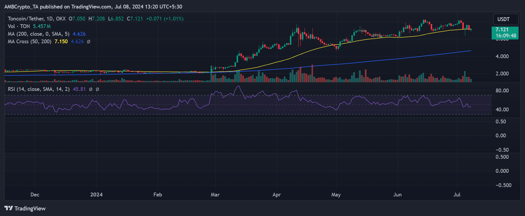 Binance и Toncoin теряют прибыль: тяжелое начало недели для ведущих криптовалют