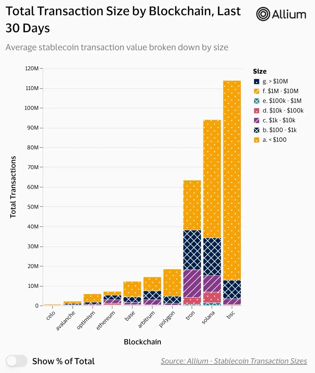 การโอน Stablecoin เพื่อเป็นอิสระบน Tron? นี่คือทุกสิ่ง!