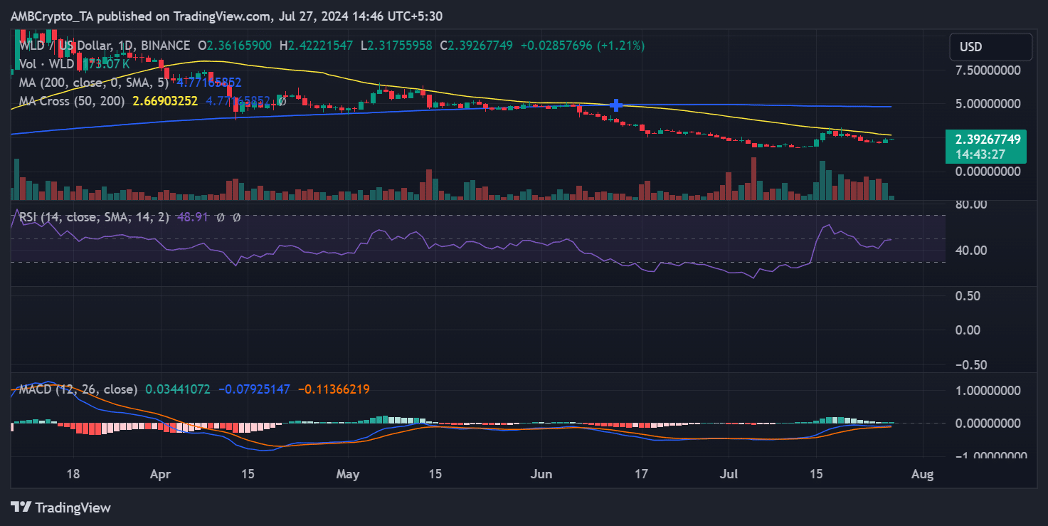 Worldcoin price trend