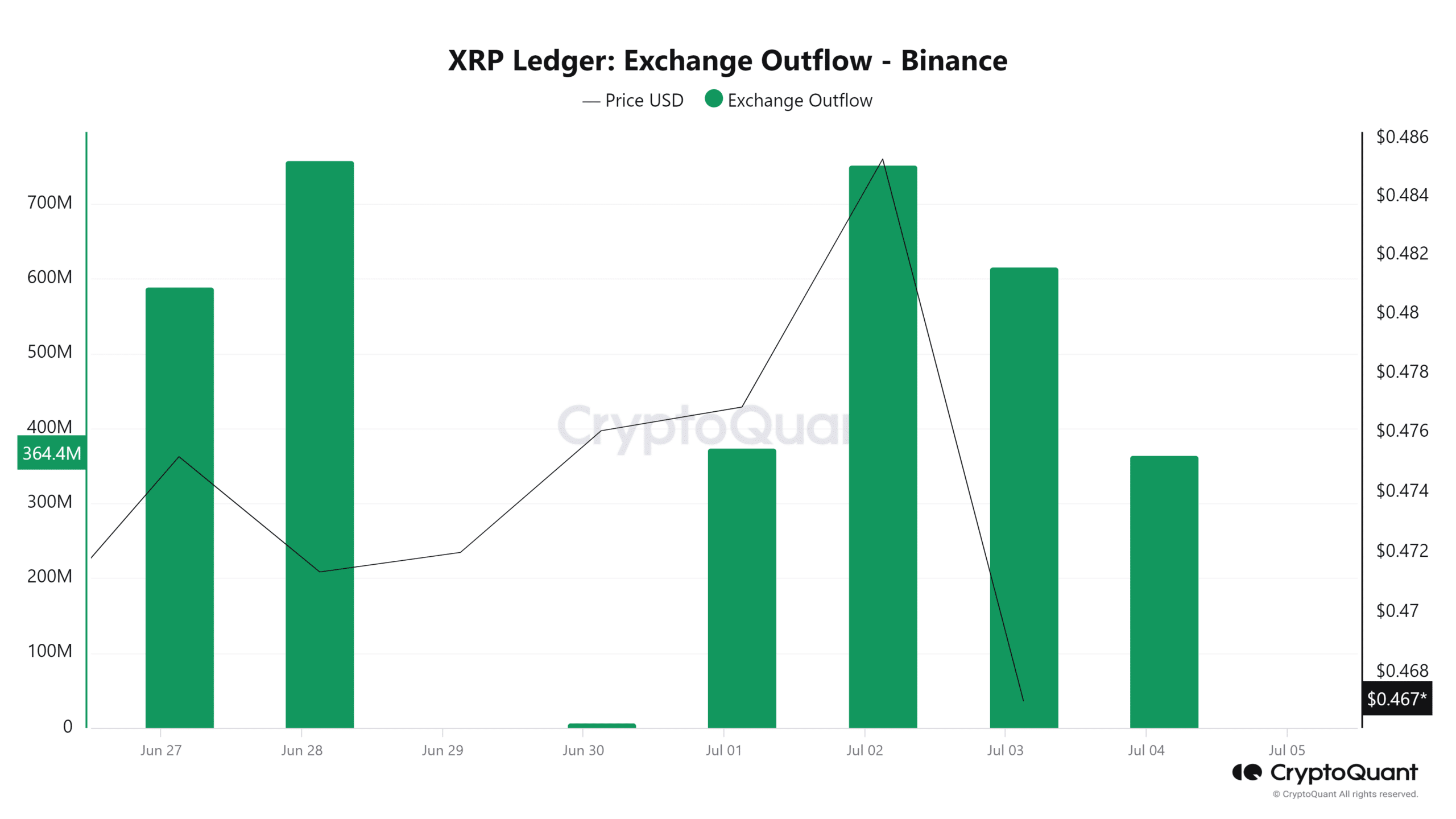 XRP Ledger Exchange Outflow Binance