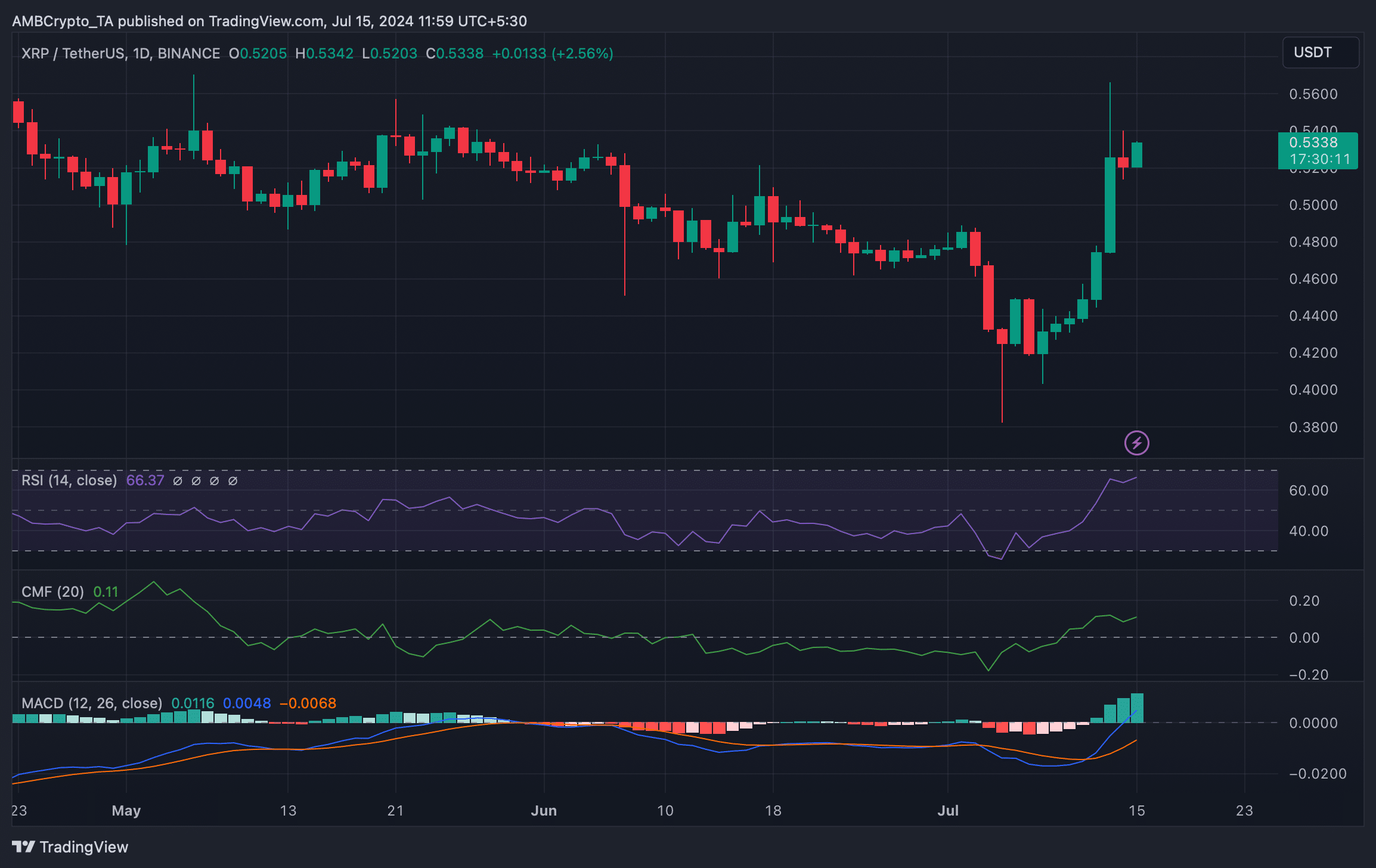 Litecoin prześcignie XRP? Wnioski z wykresu cen LTC/XRP