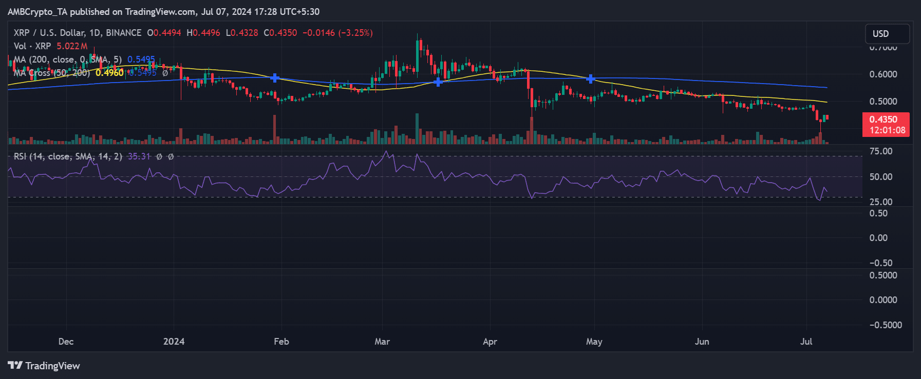 Цена XRP упала ниже $0,5 – признак дальнейшего снижения?