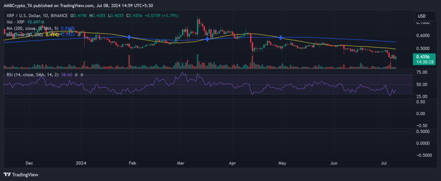 XRP short sellers dominate: Will the altcoin fall to bears? - AMBCrypto