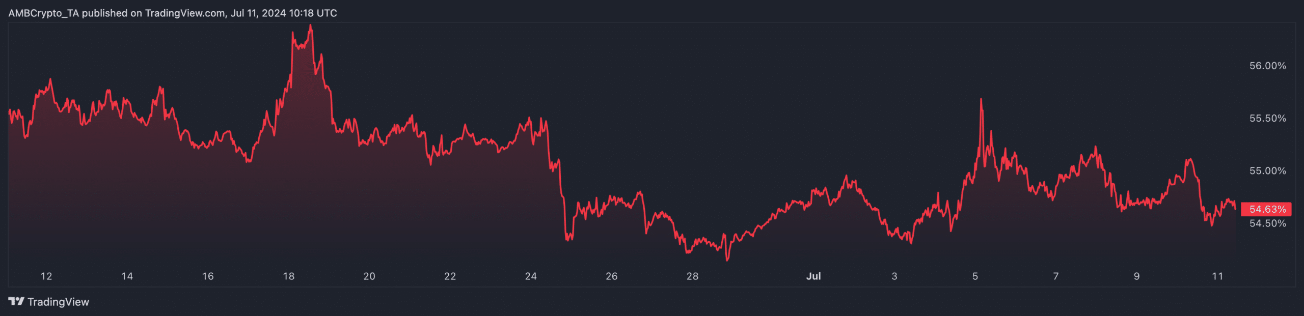 Khi tỷ lệ thống trị của Bitcoin [BTC] giảm xuống dưới 55%, mùa altcoin có đến không?