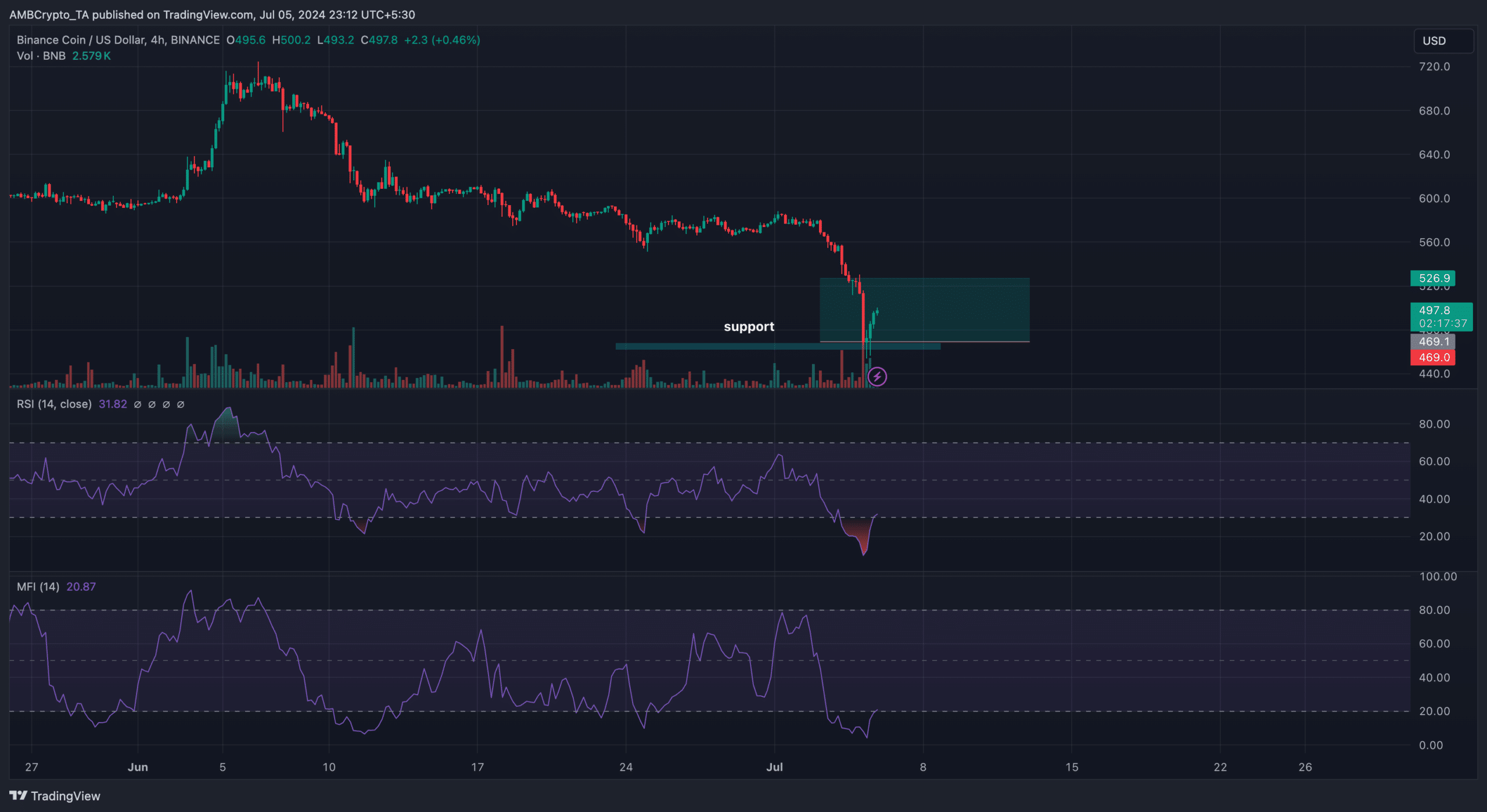 Análisis de precios de BNB